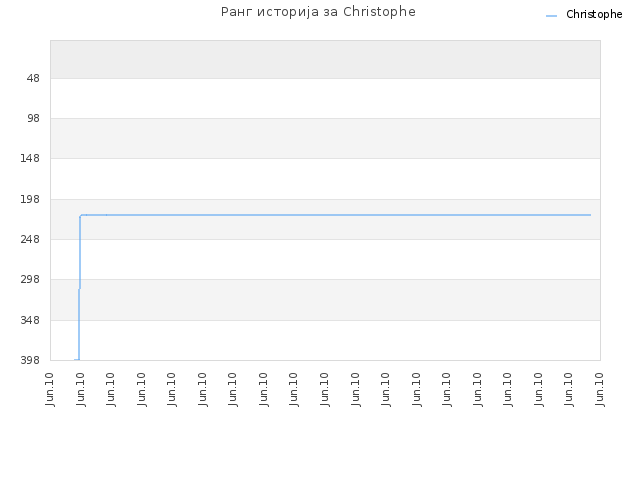 Ранг историја за Christophe