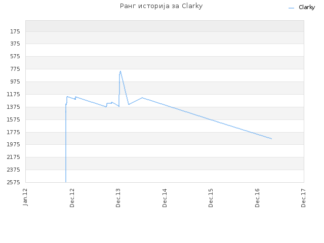 Ранг историја за Clarky