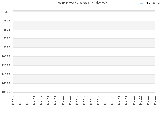 Ранг историја за CloudWave