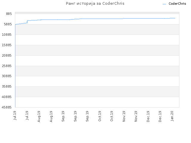 Ранг историја за CoderChris