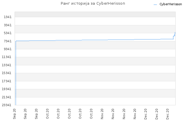Ранг историја за CyberHerisson
