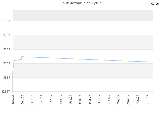 Ранг историја за Cyrus