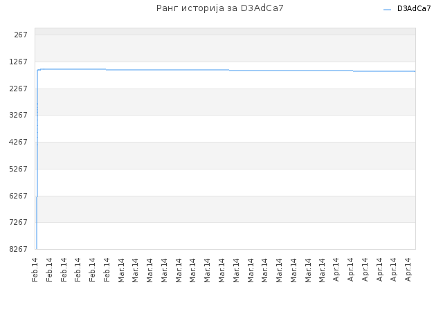 Ранг историја за D3AdCa7