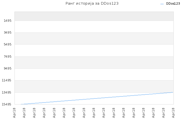Ранг историја за DDos123