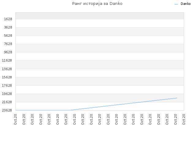 Ранг историја за Danko