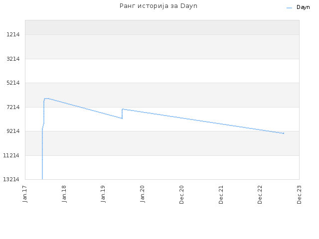 Ранг историја за Dayn