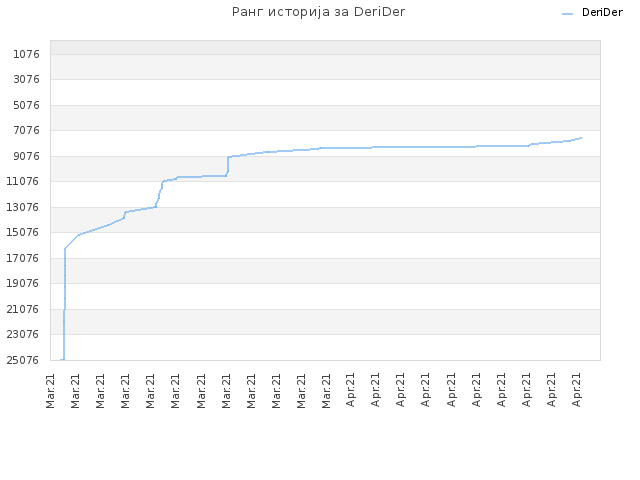 Ранг историја за DeriDer