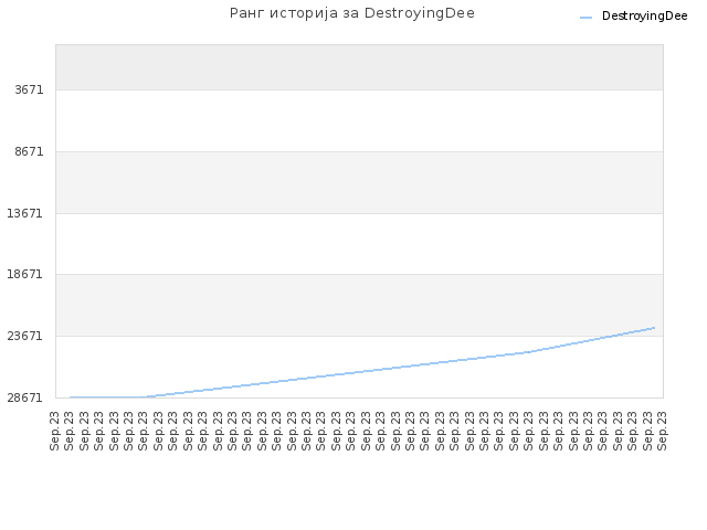 Ранг историја за DestroyingDee