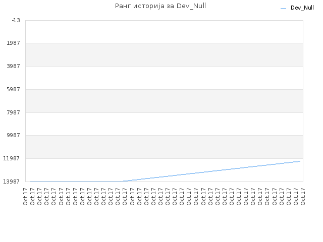 Ранг историја за Dev_Null