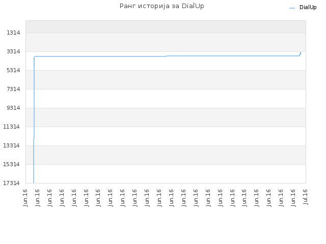Ранг историја за DialUp