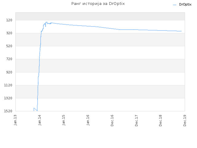 Ранг историја за DrOptix