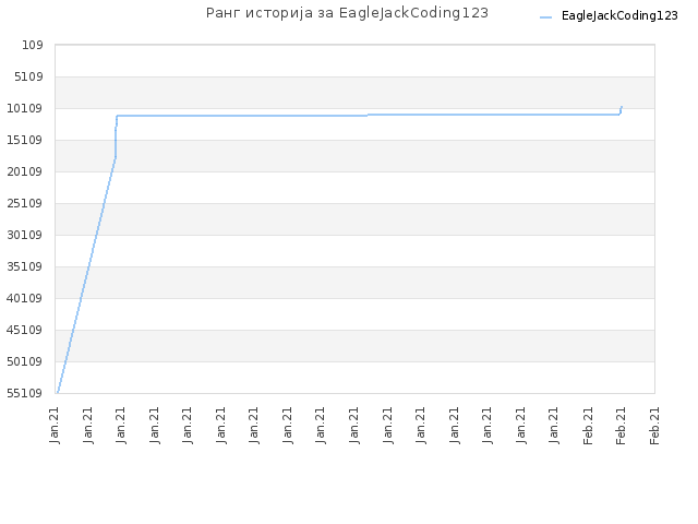 Ранг историја за EagleJackCoding123