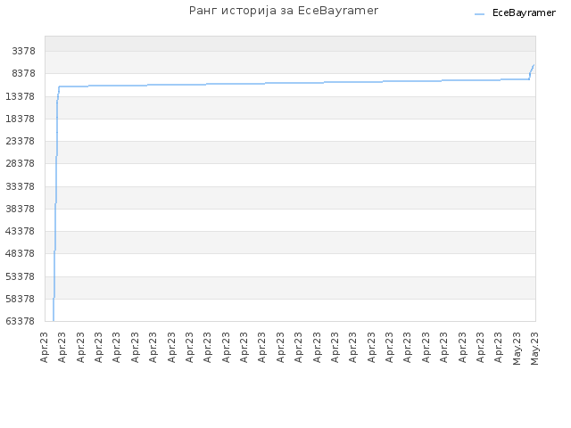 Ранг историја за EceBayramer