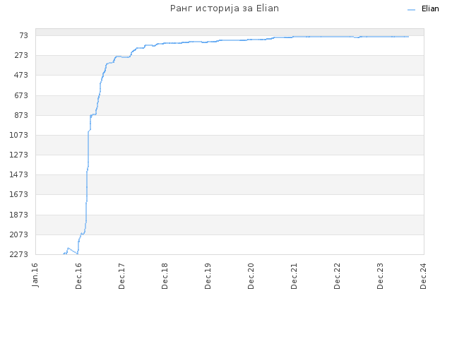 Ранг историја за Elian