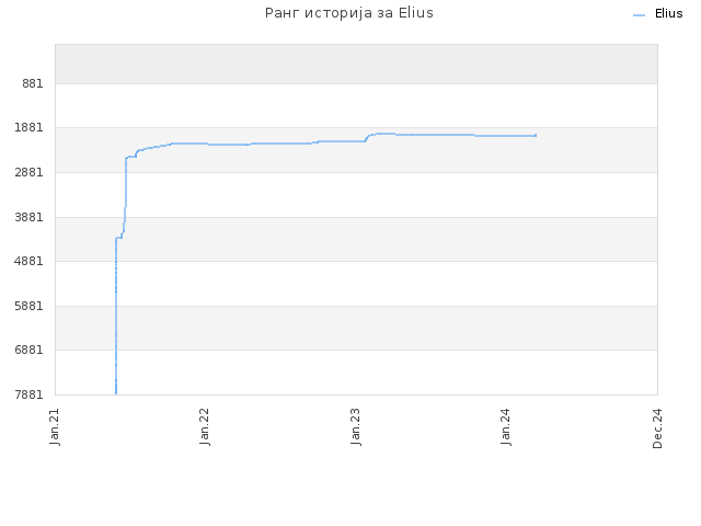 Ранг историја за Elius