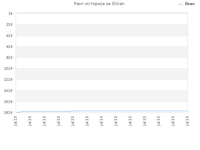 Ранг историја за Elzian