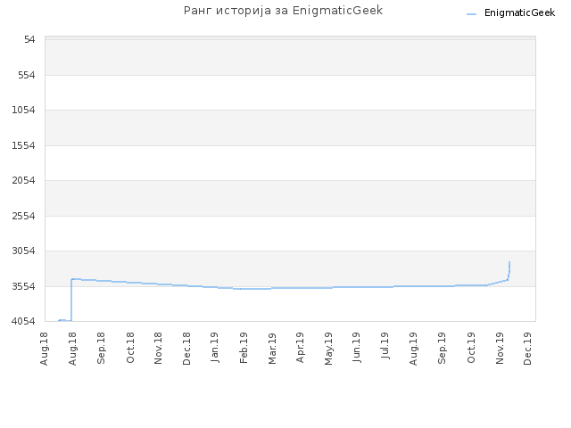 Ранг историја за EnigmaticGeek