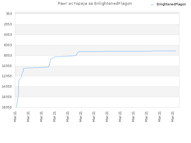 Ранг историја за EnlightenedFlagon