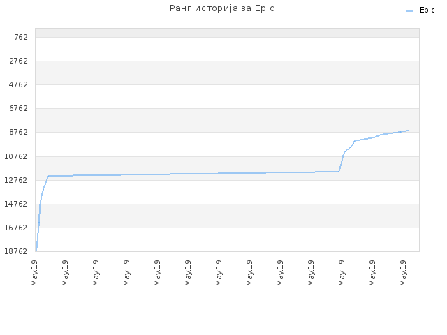 Ранг историја за Epic