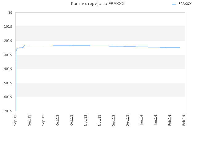 Ранг историја за FRAXXX
