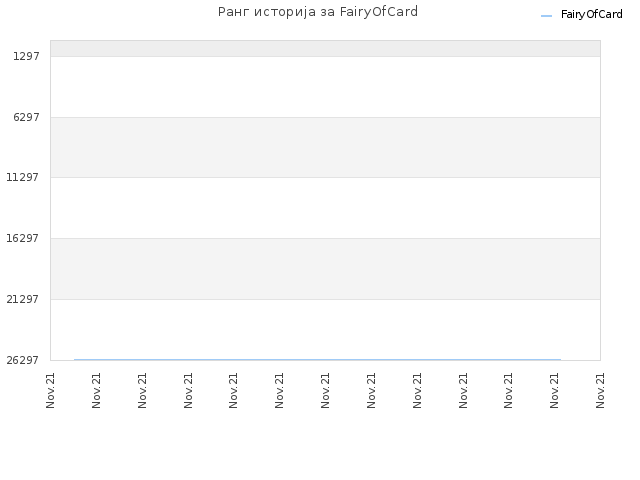 Ранг историја за FairyOfCard