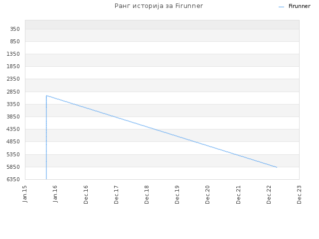 Ранг историја за Firunner