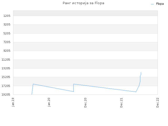 Ранг историја за Flopa