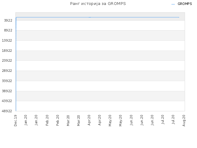 Ранг историја за GROMPS