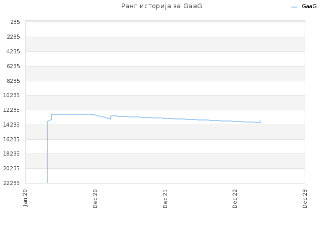 Ранг историја за GaaG