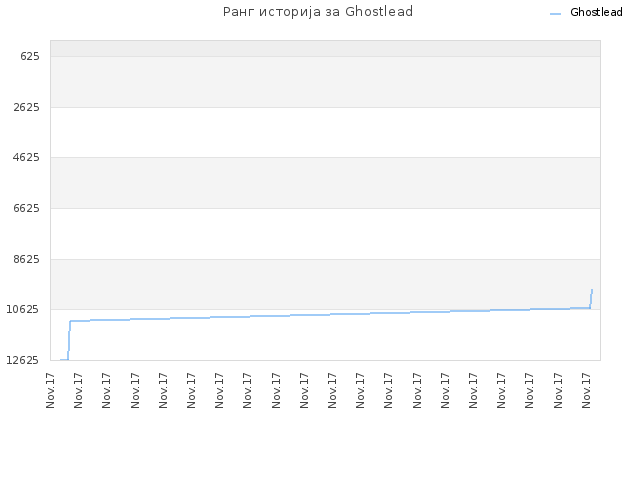 Ранг историја за Ghostlead