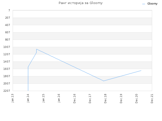 Ранг историја за Gloomy