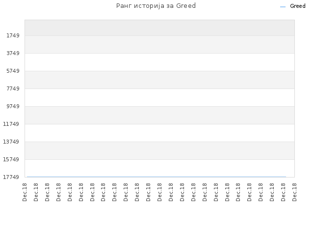 Ранг историја за Greed