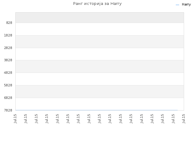 Ранг историја за Harry