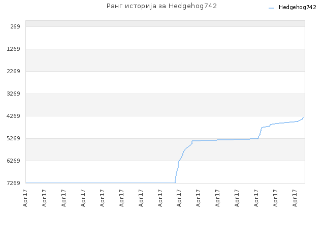 Ранг историја за Hedgehog742