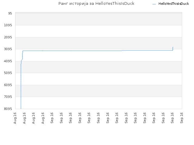Ранг историја за HelloYesThisIsDuck