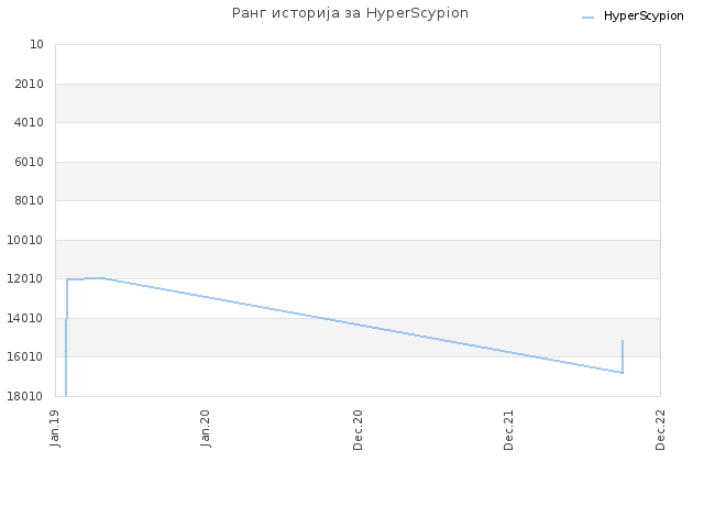 Ранг историја за HyperScypion