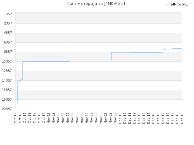 Ранг историја за J4N0W5K1