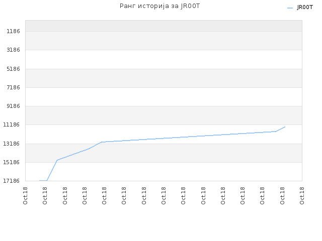 Ранг историја за JR00T