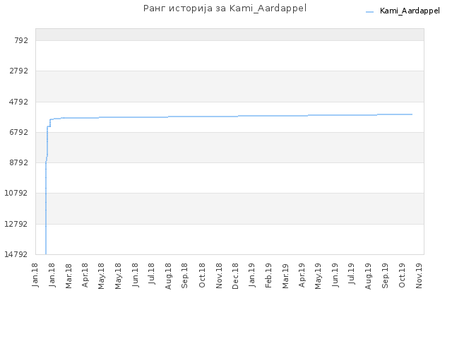 Ранг историја за Kami_Aardappel