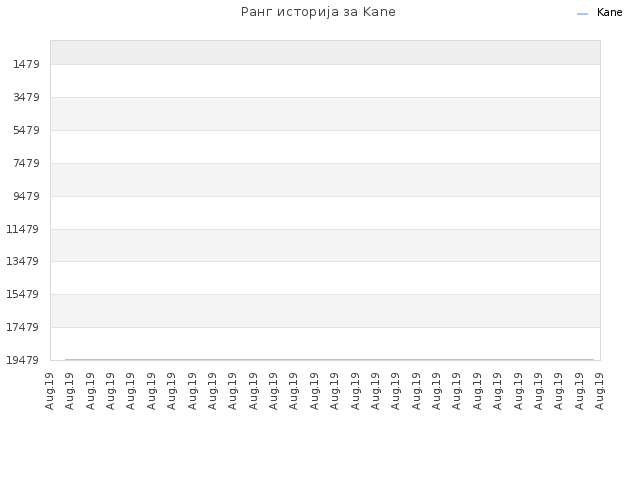 Ранг историја за Kane