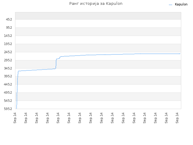 Ранг историја за Kapulon