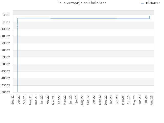 Ранг историја за KhalaAzar