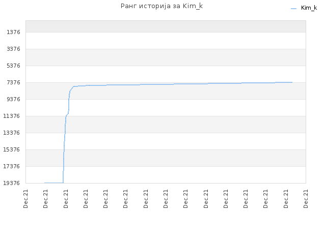 Ранг историја за Kim_k