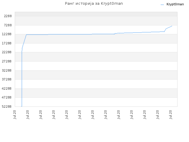 Ранг историја за Krypt0man