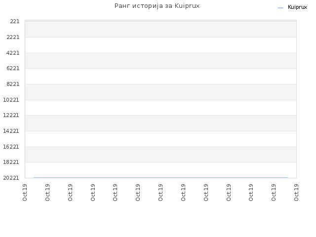 Ранг историја за Kuiprux