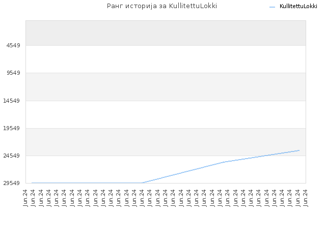 Ранг историја за KullitettuLokki