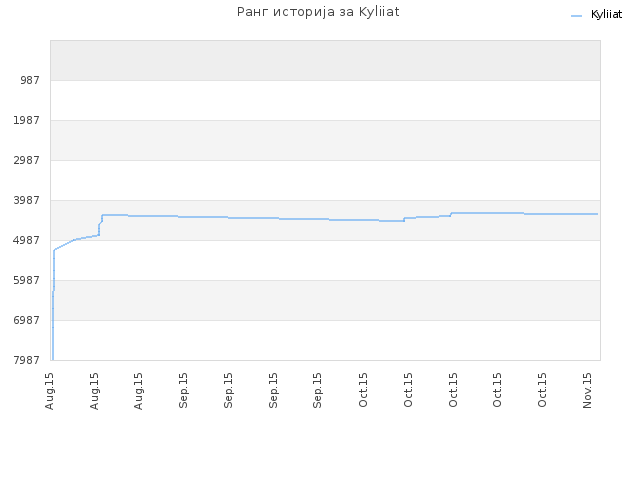 Ранг историја за Kyliiat