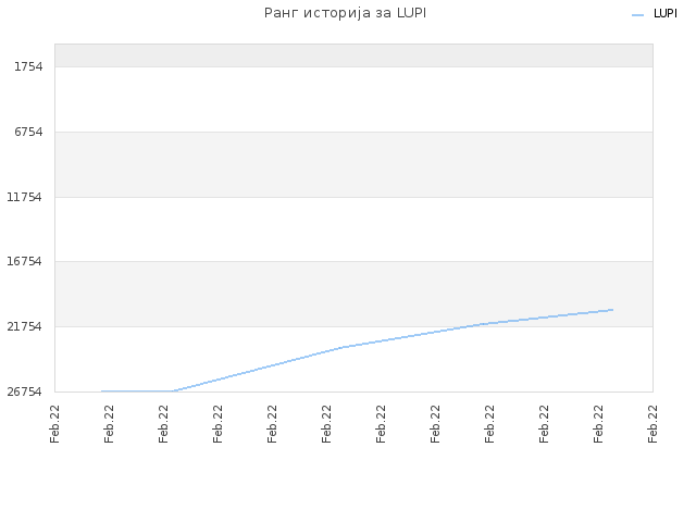Ранг историја за LUPI