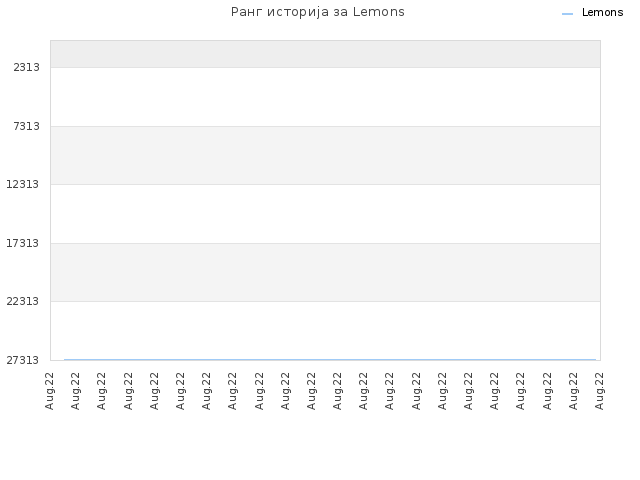 Ранг историја за Lemons
