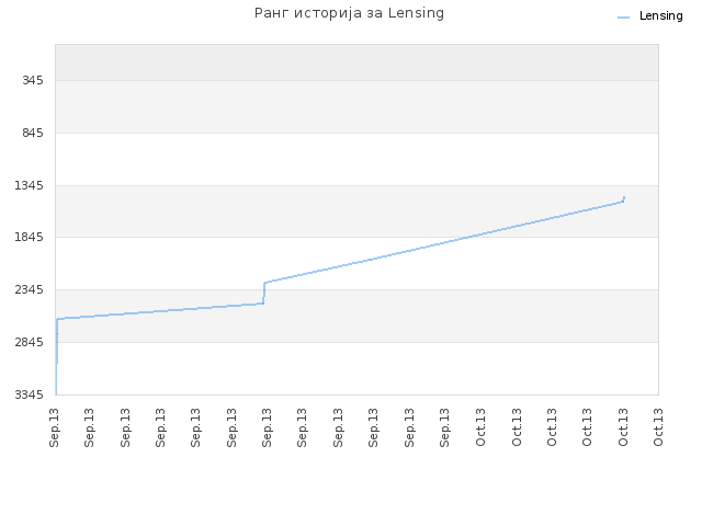 Ранг историја за Lensing